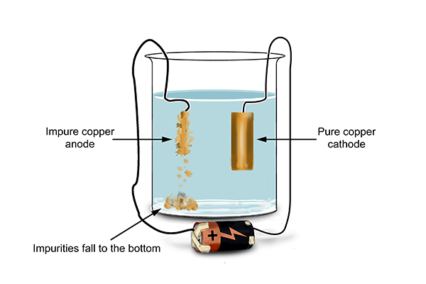 When the charge was turned on the anode started to crumble and the pure copper cathode got bigger, pure copper was created